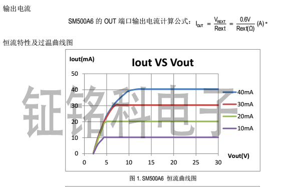 新品型號高壓燈帶恒流芯片SM500A6產(chǎn)品的系統(tǒng)方案設(shè)計應(yīng)用(圖3) SM500A6恒流曲線圖.jpg