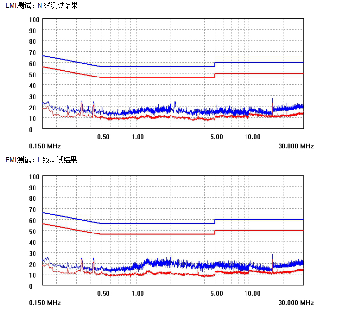 對比CYT1000AE,為什么更多人愿意使用這款高壓線性恒流icSM2082EGS?(圖1) SM2082EGD EMI測試圖.png