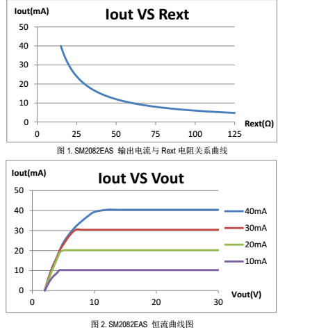 深圳RM9003新版升級線性方案SM2082EAS產(chǎn)品更新特點應(yīng)用分析(圖1) SM2082EAS恒流曲線圖
