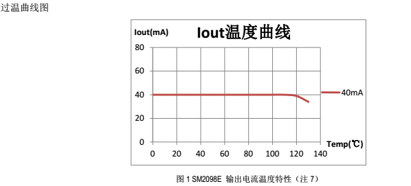 全電壓高P>0.9無頻閃恒功率線性恒流ic方案SM2098E能代替RM9026系列方案(圖2) 全電壓高P>0.9無頻閃恒功率線性恒流ic方案SM2098E能代替RM9026系列方案(圖2)