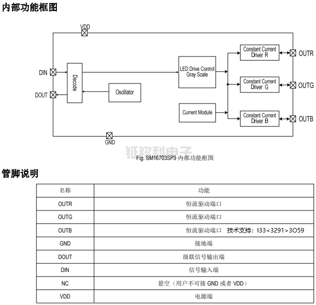 幻彩LED燈帶芯片:SM16703SP單點單控 斷點續(xù)傳 (圖2) SM16703SP3內(nèi)部功能框圖.png