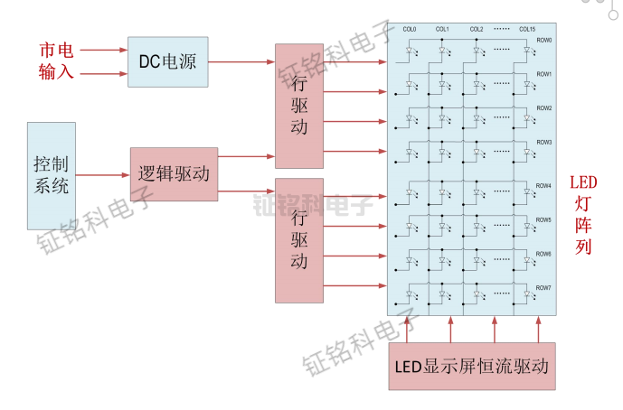 LED顯示屏低功耗恒流驅動芯片:SM16306SJ (圖2) 顯示屏應用解決方案.png