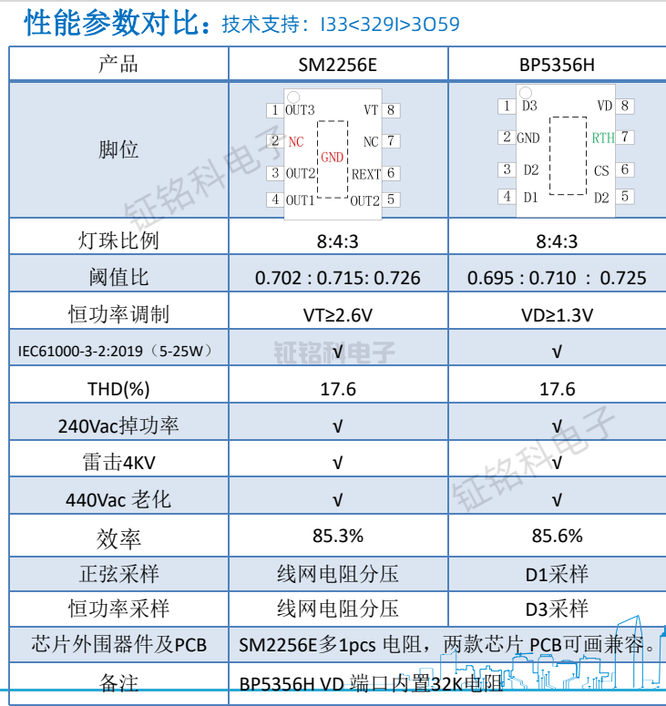 印度球泡燈方案SM2256E與BP5356的原理圖和性能參數(shù)對(duì)比(圖2) SM2256E產(chǎn)品性能參數(shù)對(duì)比.png